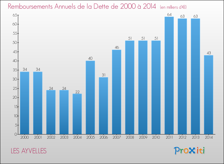 Evolution de l'annuité de la dette pour la commune de LES AYVELLES de 2000 à 2014 Annuités de la dette pour LES AYVELLES de 2000 à 2014