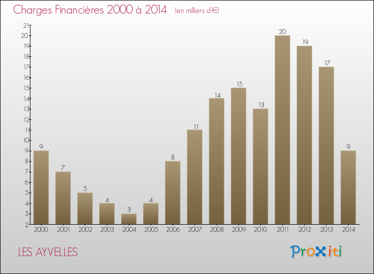 Evolution des Charges Financières pour LES AYVELLES de 2000 à 2014