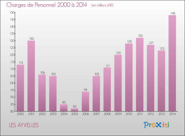 Evolution des dépenses de personnel pour LES AYVELLES de 2000 à 2014