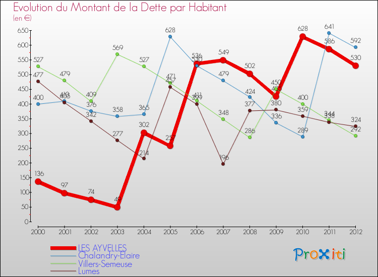 Evolution de la dette par habitant pour la commune de LES AYVELLES et les communes proches de 2000 à 2012 Comparaison de la dette par habitant pour LES AYVELLES et les communes voisines de 2000 à 2012