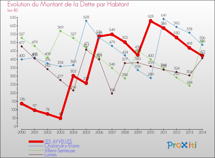Evolution de la dette par habitant pour la commune de LES AYVELLES et les communes proches de 2000 à 2014 Comparaison de la dette par habitant pour LES AYVELLES et les communes voisines de 2000 à 2014