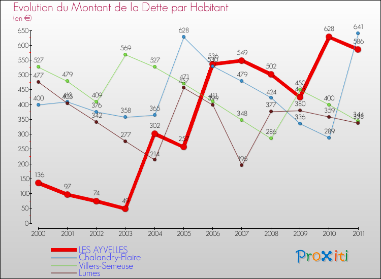 Evolution de la dette par habitant pour la commune de LES AYVELLES et les communes proches Comparaison de la dette par habitant pour LES AYVELLES et les communes voisines