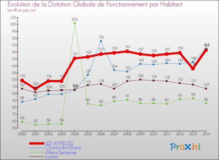 Evolution et montant de la dotation globale de fonctionnement par Habitant pour LES AYVELLES et les communes proches de 2000 à 2014. Comparaison des dotations globales de fonctionnement par habitant pour LES AYVELLES et les communes voisines de 2000 à 2014.