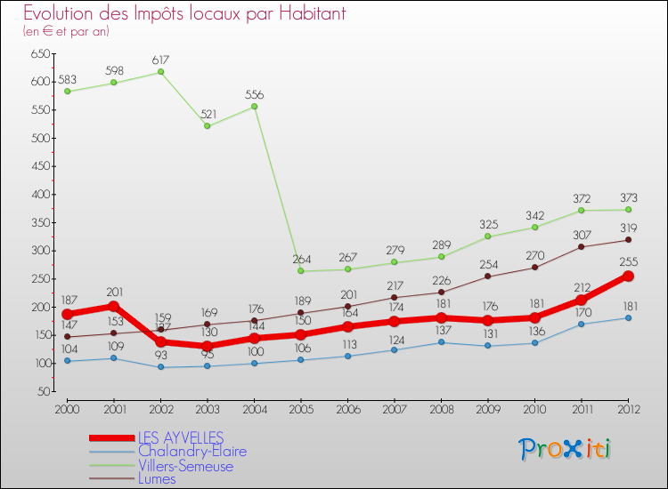 Evolution et montant des impôts locaux par Habitant pour LES AYVELLES et les communes proches Comparaison des impôts locaux par habitant pour LES AYVELLES et les communes voisines