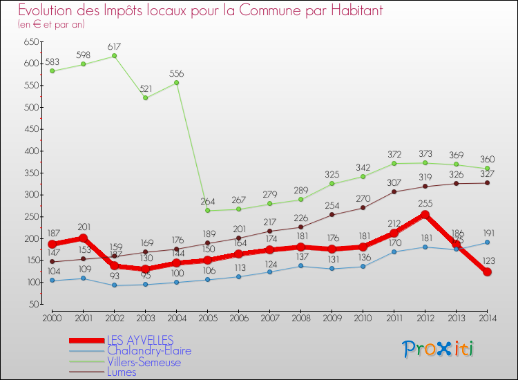 Comparaison des impôts locaux par habitant pour LES AYVELLES et les communes voisines de 2000 à 2014