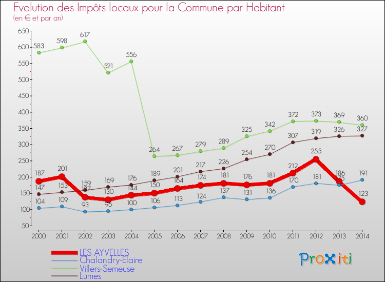 Evolution et montant des impôts locaux par Habitant pour LES AYVELLES et les communes proches de 2000 à 2014 Comparaison des impôts locaux par habitant pour LES AYVELLES et les communes voisines de 2000 à 2014