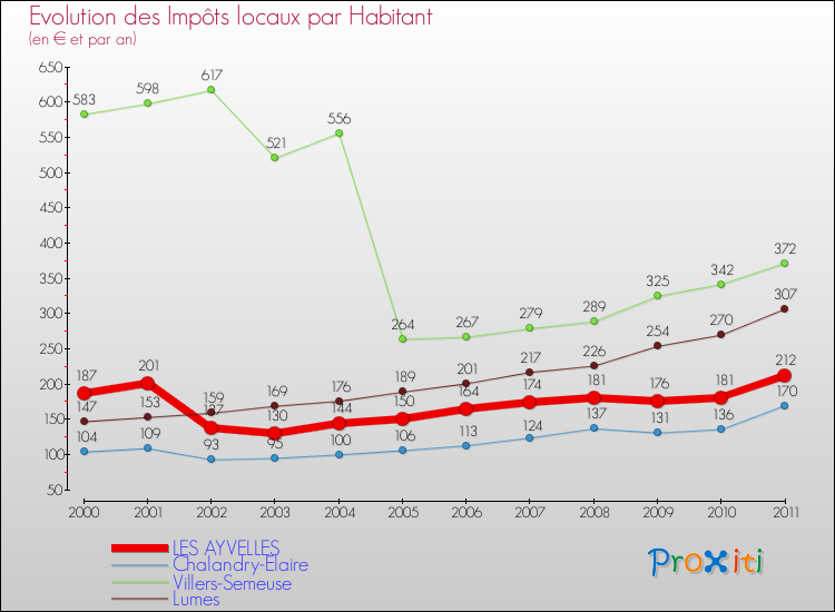 Evolution et montant des impôts locaux par Habitant pour LES AYVELLES et les communes proches Comparaison des impôts locaux par habitant pour LES AYVELLES et les communes voisines