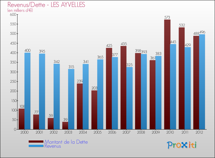 Evolution comparée de la dette et des revenus pour la commune de LES AYVELLES de 2000 à 2012 Comparaison de la dette et des revenus pour LES AYVELLES de 2000 à 2012