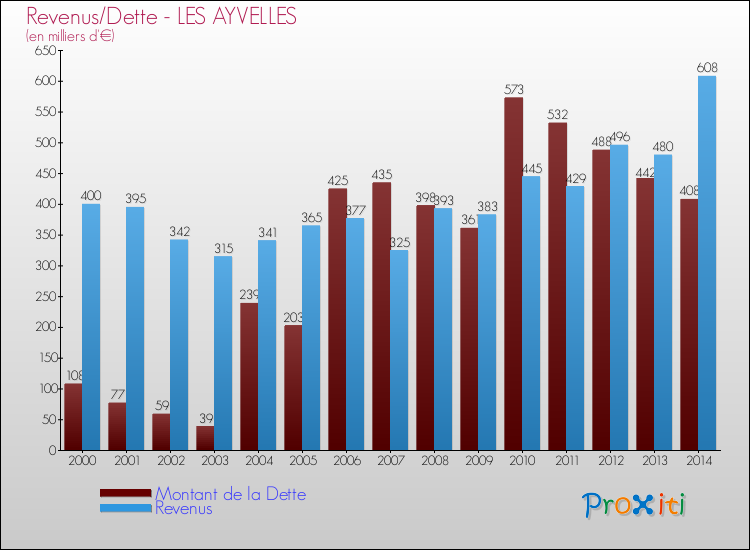 Evolution comparée de la dette et des revenus pour la commune de LES AYVELLES de 2000 à 2014 Comparaison de la dette et des revenus pour LES AYVELLES de 2000 à 2014