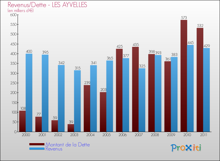 Evolution comparée de la dette et des revenus pour la commune de LES AYVELLES de 2000 à 2011 Comparaison de la dette et des revenus pour LES AYVELLES de 2000 à 2011