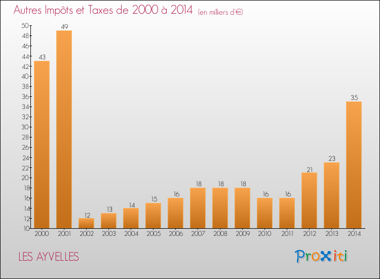 Evolution du montant des autres Impôts et Taxes pour LES AYVELLES de 2000 à 2014