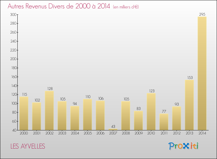 Evolution du montant des autres Revenus Divers pour LES AYVELLES de 2000 à 2014