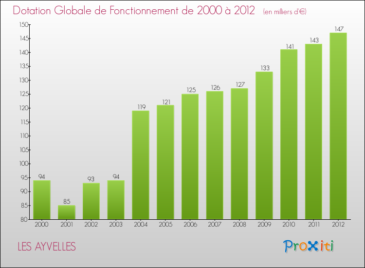 Evolution du montant de la Dotation Globale de Fonctionnement pour la commune de LES AYVELLES de 2000 à 2012 Evolution du montant de la Dotation Globale de Fonctionnement pour LES AYVELLES de 2000 à 2012