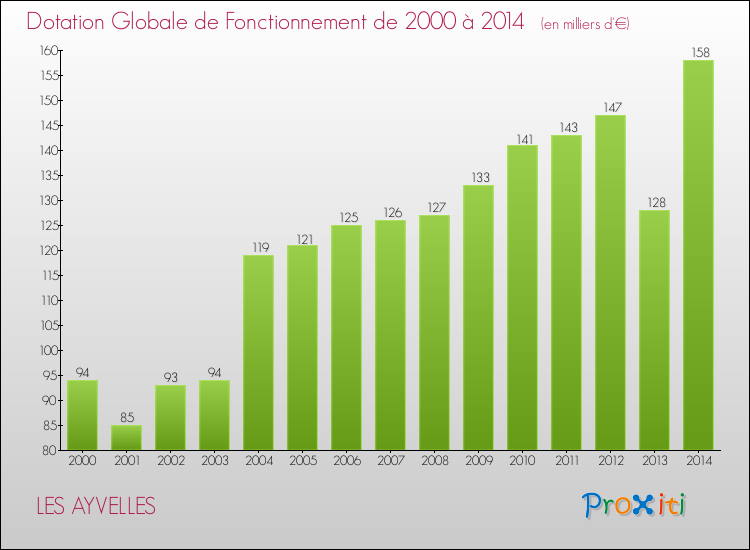 Evolution du montant de la Dotation Globale de Fonctionnement pour LES AYVELLES de 2000 à 2014