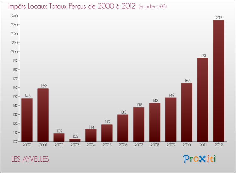 Evolution des Impôts Locaux pour la commune de LES AYVELLES de 2000 à 2012 Evolution des Impôts Locaux pour LES AYVELLES de 2000 à 2012
