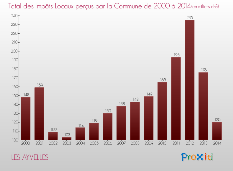 Evolution des Impôts Locaux pour LES AYVELLES de 2000 à 2014