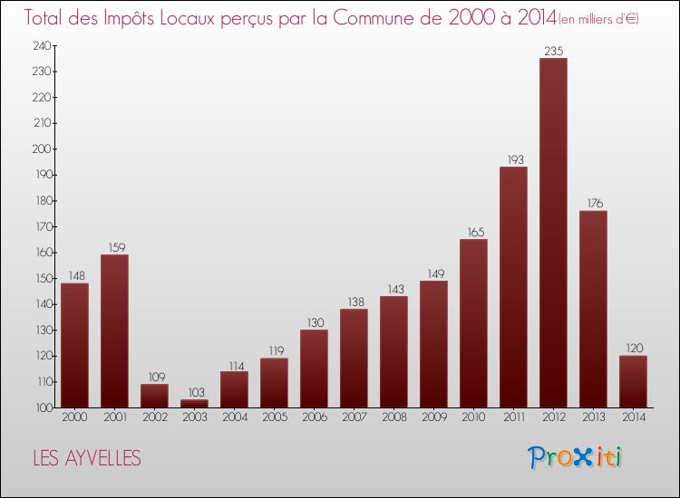 Evolution des Impôts Locaux pour la commune de LES AYVELLES de 2000 à 2014 Evolution des Impôts Locaux pour LES AYVELLES de 2000 à 2014