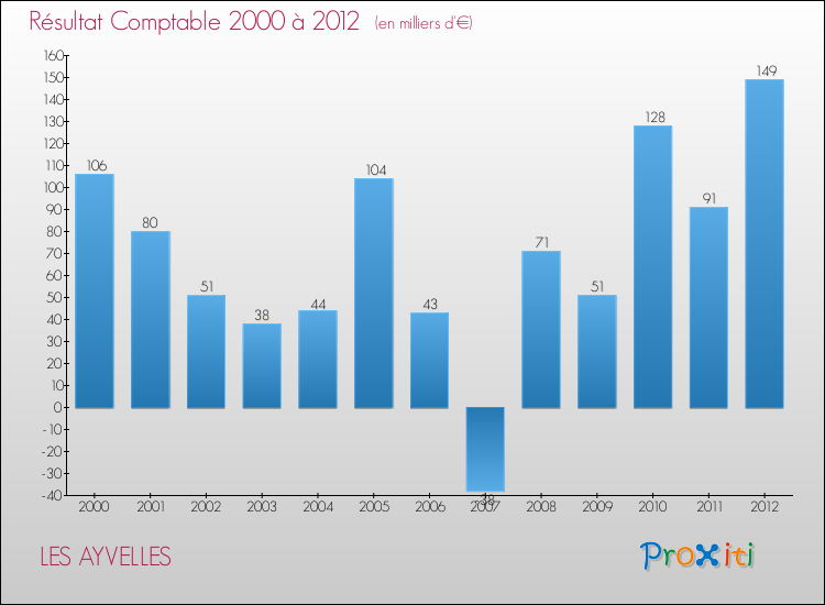 Evolution du résultat comptable pour la commune de LES AYVELLES de 2000 à 2012 Evolution du résultat comptable pour LES AYVELLES de 2000 à 2012