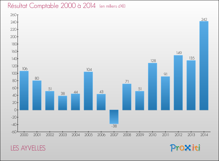 Evolution du résultat comptable pour la commune de LES AYVELLES de 2000 à 2014 Evolution du résultat comptable pour LES AYVELLES de 2000 à 2014