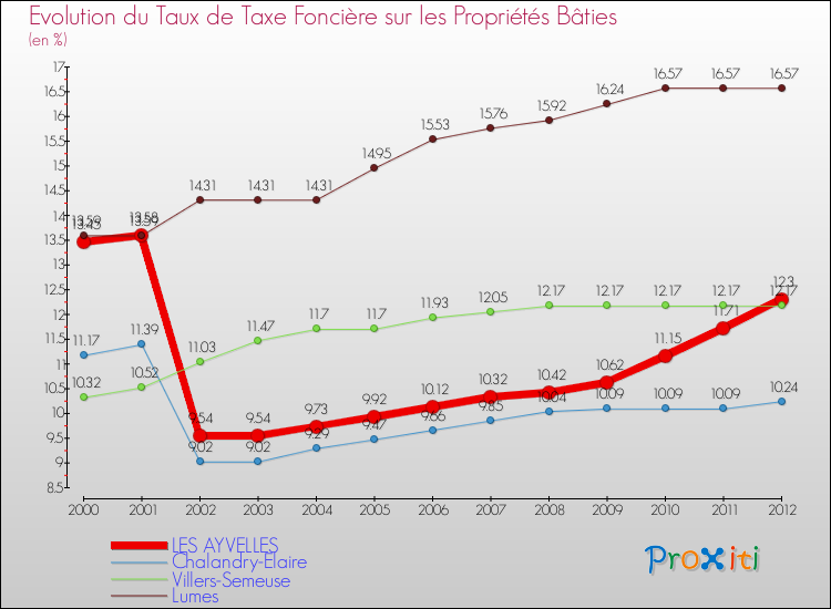 Evolution du taux de la taxe foncière sur le bati pour LES AYVELLES et les communes proches de 2000 à 2012 Comparaison des taux de taxe foncière sur le bati pour LES AYVELLES et les communes voisines de 2000 à 2012