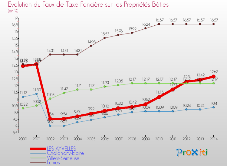 Evolution du taux de la taxe foncière sur le bati pour LES AYVELLES et les communes proches de 2000 à 2014 Comparaison des taux de taxe foncière sur le bati pour LES AYVELLES et les communes voisines de 2000 à 2014