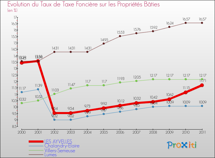 Evolution du taux de la taxe foncière sur le bati pour LES AYVELLES et les communes proches Comparaison des taux de taxe foncière sur le bati pour LES AYVELLES et les communes voisines