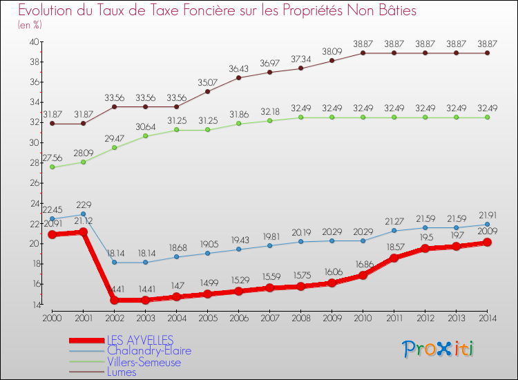 Comparaison des taux de la taxe foncière sur les immeubles et terrains non batis pour LES AYVELLES et les communes voisines de 2000 à 2014