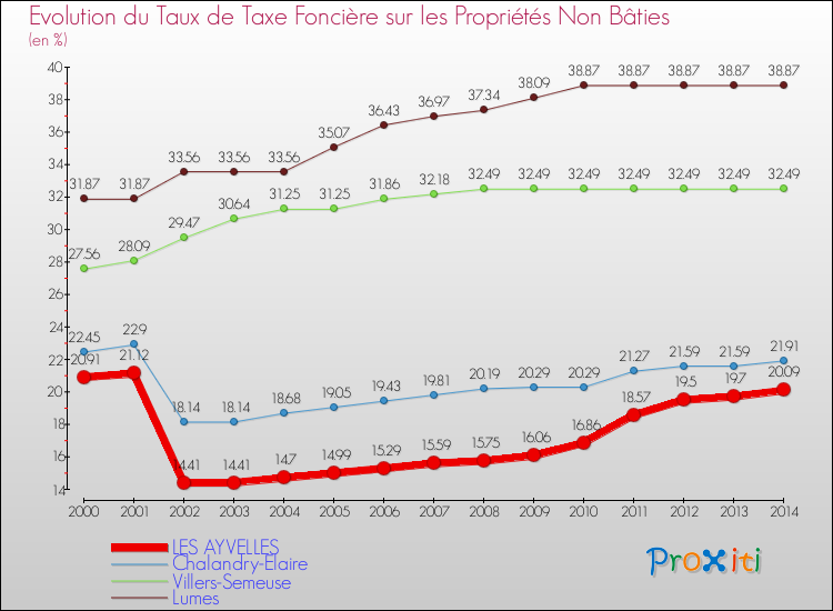 Evolution du taux de la taxe foncière sur les immeubles et terrains non batis pour LES AYVELLES et les communes proches de 2000 à 2014 Comparaison des taux de la taxe foncière sur les immeubles et terrains non batis pour LES AYVELLES et les communes voisines de 2000 à 2014