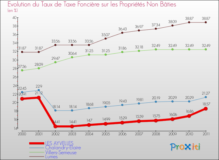 Evolution du taux de la taxe foncière sur les immeubles et terrains non batis pour LES AYVELLES et les communes proches Comparaison des taux de la taxe foncière sur les immeubles et terrains non batis pour LES AYVELLES et les communes voisines