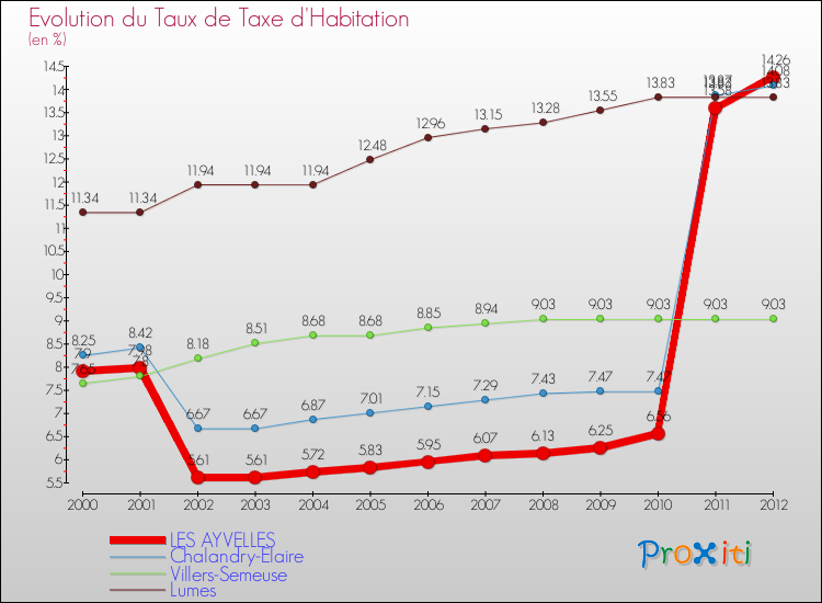 Evolution du taux de la taxe d'habitation pour LES AYVELLES et les communes proches Comparaison des taux de la taxe d'habitation pour LES AYVELLES et les communes voisines