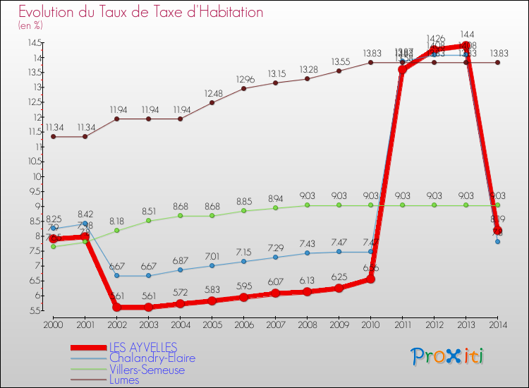 Evolution du taux de la taxe d'habitation pour LES AYVELLES et les communes proches de 2000 à 2014 Comparaison des taux de la taxe d'habitation pour LES AYVELLES et les communes voisines de 2000 à 2014