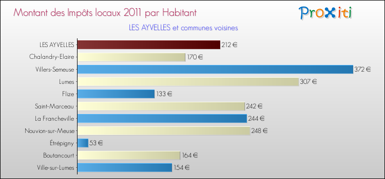 Montant des impôts locaux par Habitant pour LES AYVELLES et les communes proches Comparaison des impôts locaux par habitant pour LES AYVELLES et les communes voisines