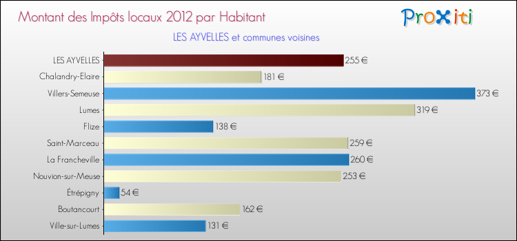 Montant des impôts locaux par Habitant pour LES AYVELLES et les communes proches Comparaison des impôts locaux par habitant pour LES AYVELLES et les communes voisines