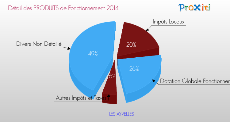 Budget de Fonctionnement 2014 pour la commune de LES AYVELLES