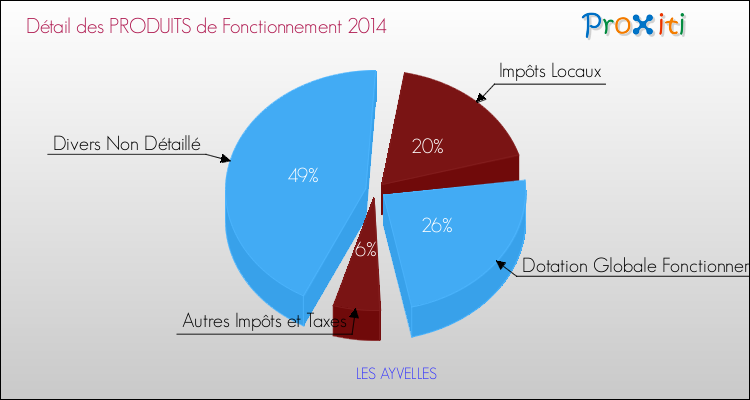 Décomposition du Budget de Fonctionnement 2014 de la commune de LES AYVELLES Budget de Fonctionnement 2014 pour la commune de LES AYVELLES