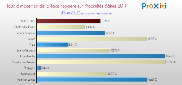 Taux d'imposition de la taxe foncière sur le bati 2011 pour LES AYVELLES et les communes proches Comparaison des taux d'imposition de la taxe foncière sur le bati 2011 pour LES AYVELLES et les communes voisines