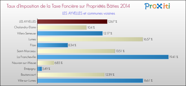 Taux d'imposition de la taxe foncière sur le bati 2014 pour LES AYVELLES et les communes proches Comparaison des taux d'imposition de la taxe foncière sur le bati 2014 pour LES AYVELLES et les communes voisines