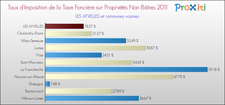 Taux d'imposition de la taxe foncière sur les immeubles et terrains non batis 2011 pour LES AYVELLES et les communes proches Comparaison des taux d'imposition de la taxe foncière sur les immeubles et terrains non batis 2011 pour LES AYVELLES et les communes voisines