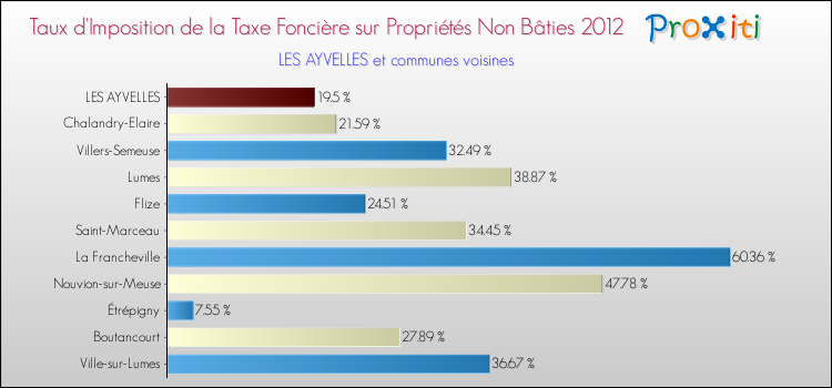 Taux d'imposition de la taxe foncière sur les immeubles et terrains non batis 2012 pour LES AYVELLES et les communes proches Comparaison des taux d'imposition de la taxe foncière sur les immeubles et terrains non batis 2012 pour LES AYVELLES et les communes voisines