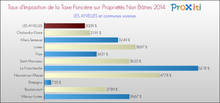 Comparaison des taux d'imposition de la taxe foncière sur les immeubles et terrains non batis 2014 pour LES AYVELLES et les communes voisines