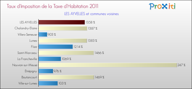 Taux d'imposition de la taxe d'habitation 2011 pour LES AYVELLES et les communes proches Comparaison des taux d'imposition de la taxe d'habitation 2011 pour LES AYVELLES et les communes voisines