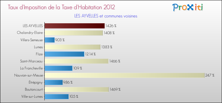 Taux d'imposition de la taxe d'habitation 2012 pour LES AYVELLES et les communes proches Comparaison des taux d'imposition de la taxe d'habitation 2012 pour LES AYVELLES et les communes voisines
