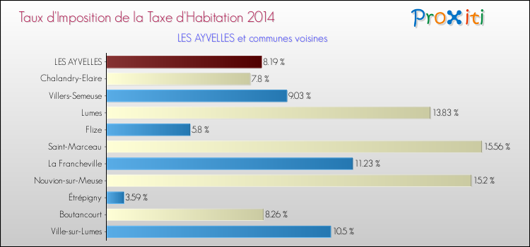 Comparaison des taux d'imposition de la taxe d'habitation 2014 pour LES AYVELLES et les communes voisines