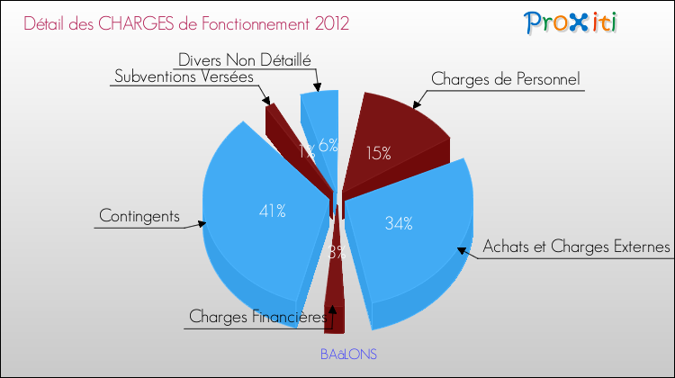 Décomposition des Charges de Fonctionnement 2012 de la commune de BAâLONS Charges de Fonctionnement 2012 pour la commune de BAâLONS