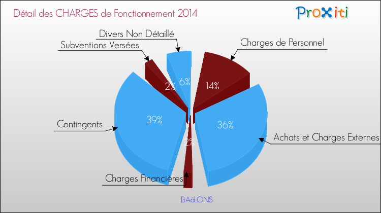 Décomposition des Charges de Fonctionnement 2014 de la commune de BAâLONS Charges de Fonctionnement 2014 pour la commune de BAâLONS