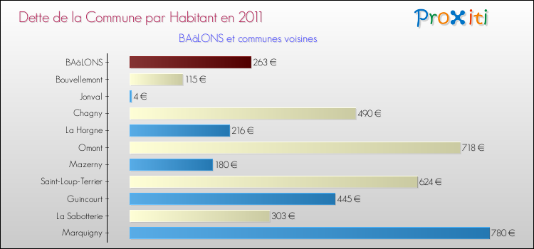 Dette par habitant de la commune en 2011 pour BAâLONS et les communes proches Comparaison de la dette par habitant de la commune en 2011 pour BAâLONS et les communes voisines