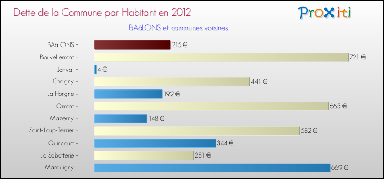 Dette par habitant de la commune en 2012 pour BAâLONS et les communes proches Comparaison de la dette par habitant de la commune en 2012 pour BAâLONS et les communes voisines