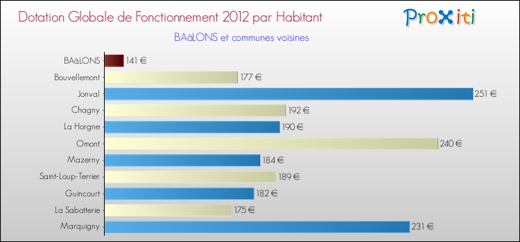 Montant des dotations globales de fonctionnement DGF par Habitant pour BAâLONS et les communes proches Comparaison des des dotations globales de fonctionnement DGF par habitant pour BAâLONS et les communes voisines