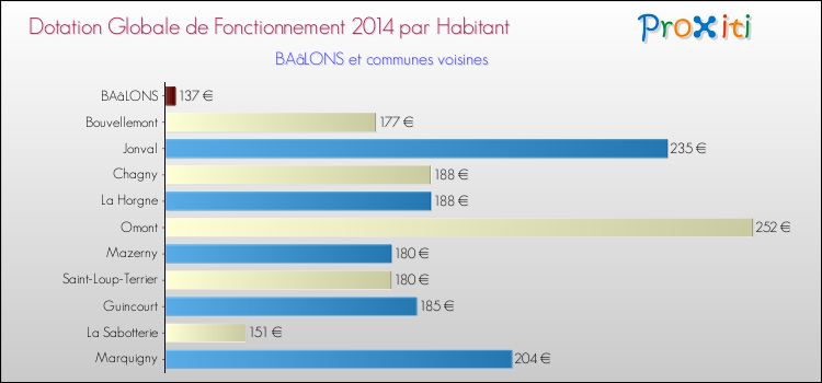 Montant des dotations globales de fonctionnement DGF par Habitant pour BAâLONS et les communes proches en 2014. Comparaison des des dotations globales de fonctionnement DGF par habitant pour BAâLONS et les communes voisines en 2014.