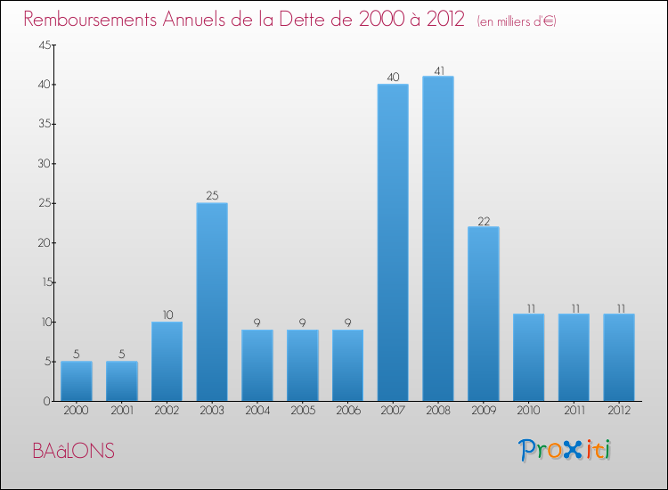 Evolution de l'annuité de la dette pour la commune de BAâLONS de 2000 à 2012 Annuités de la dette pour BAâLONS de 2000 à 2012
